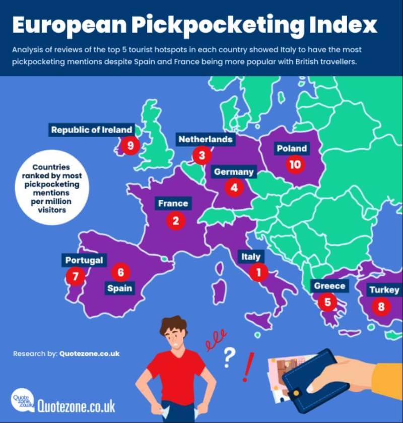 Research reveals the European nation with the most pickpockets