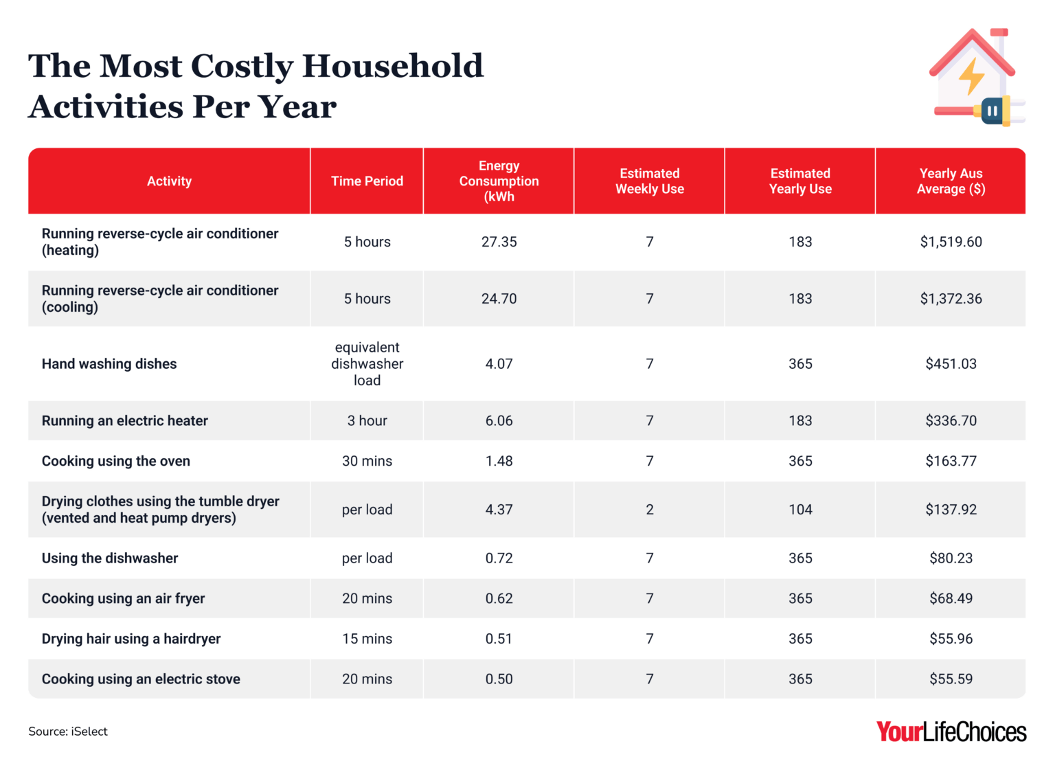 Are your utility bills too high? These simple energysaving tricks