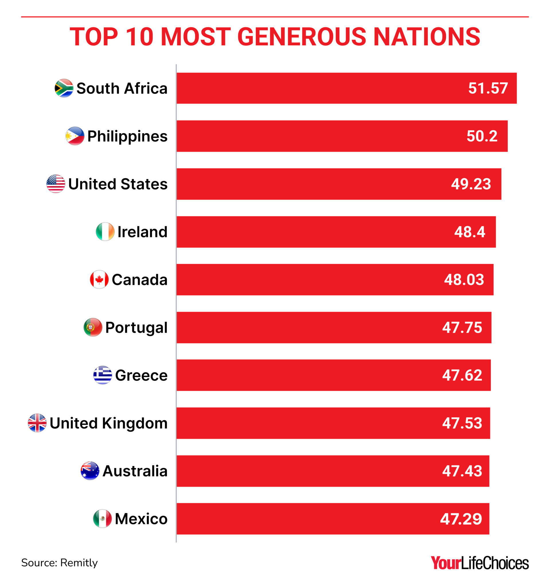 Most Generous Australia ranks among the top 10 most generous countries worldwide ...