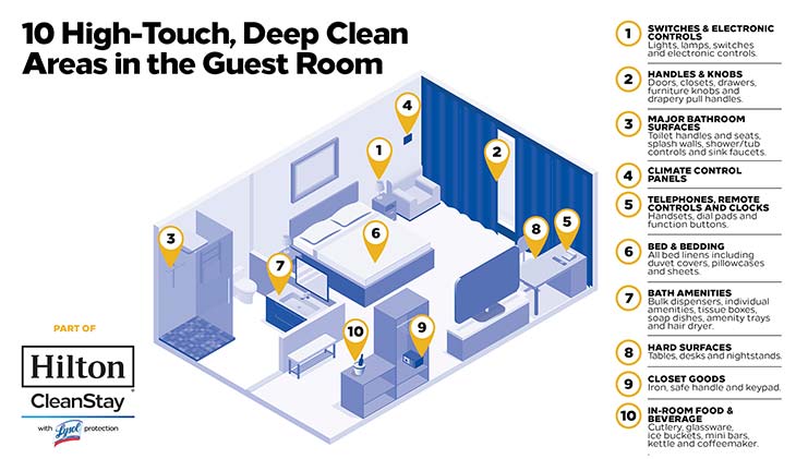 hilton clean stay infrographic showing high touch deep clean areas in hotel rooms