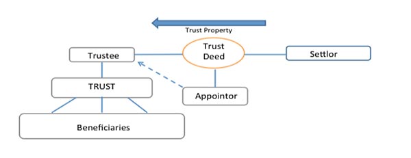 diagram of a family trust