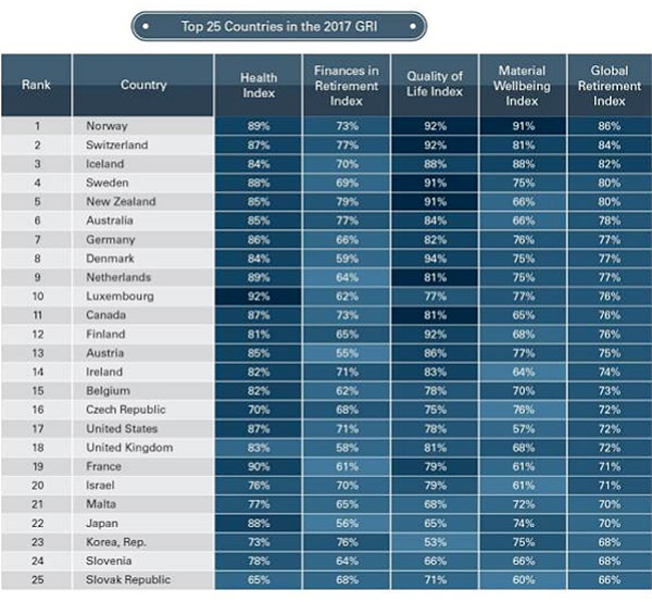global retirement index top 25 countries