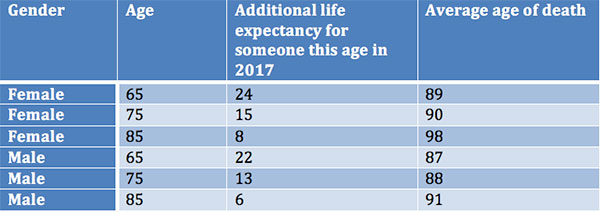 life expectancy for retirees